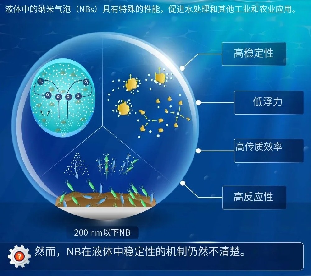 微纳米气泡特性三：时间、温度、搅拌对纳米气泡参数的影响