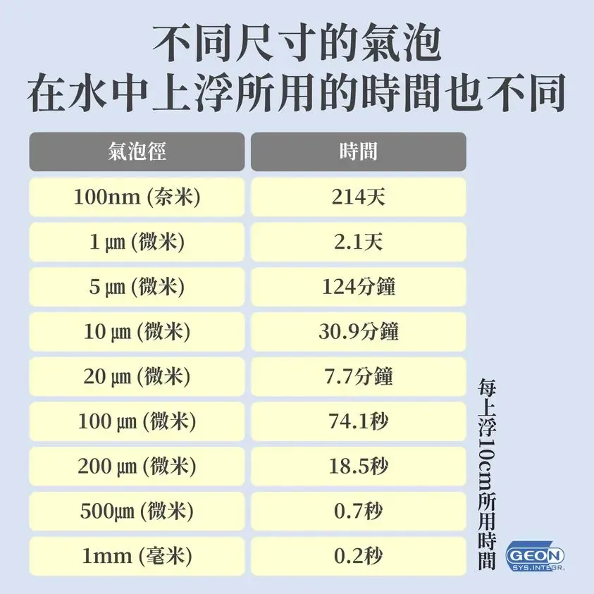 微纳米气泡特性二：参数变化规律