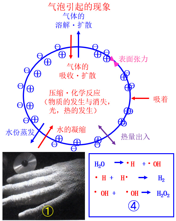 微纳米气泡特性一：作用形式和特点